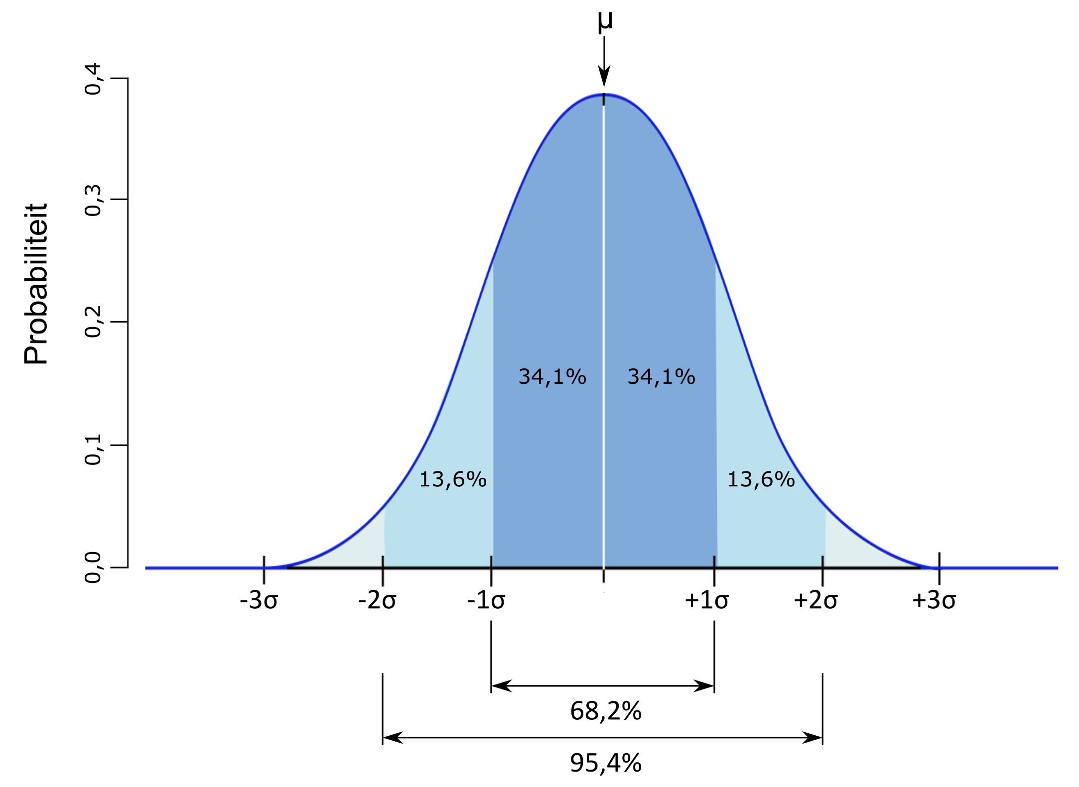 De normaalverdeling met karakteristieke parameters, *µ* = het gemiddelde en *s* = de standaardafwijking.