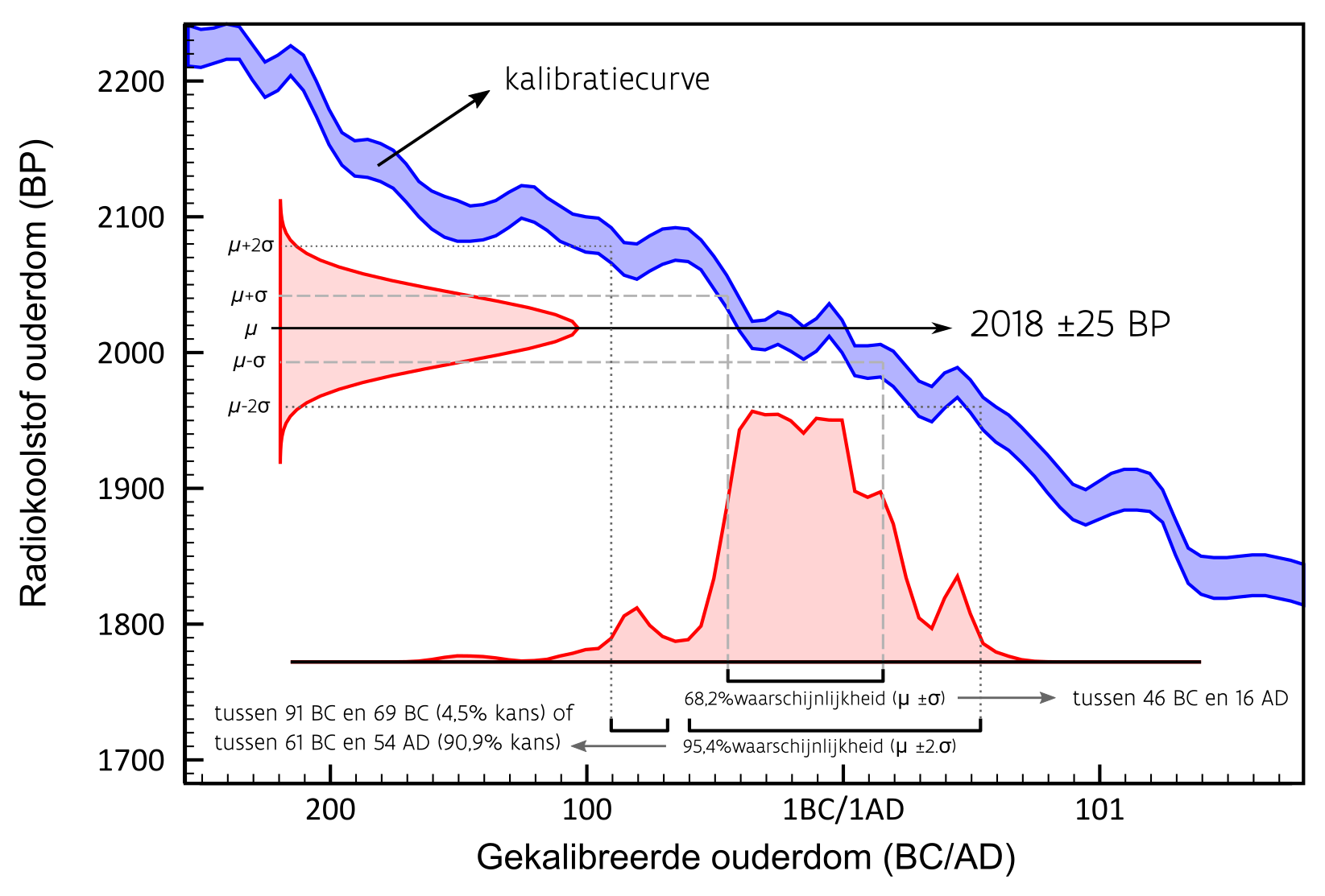 Kalibratie van een radiokoolstof-ouderdom (2018 ± 25 BP)