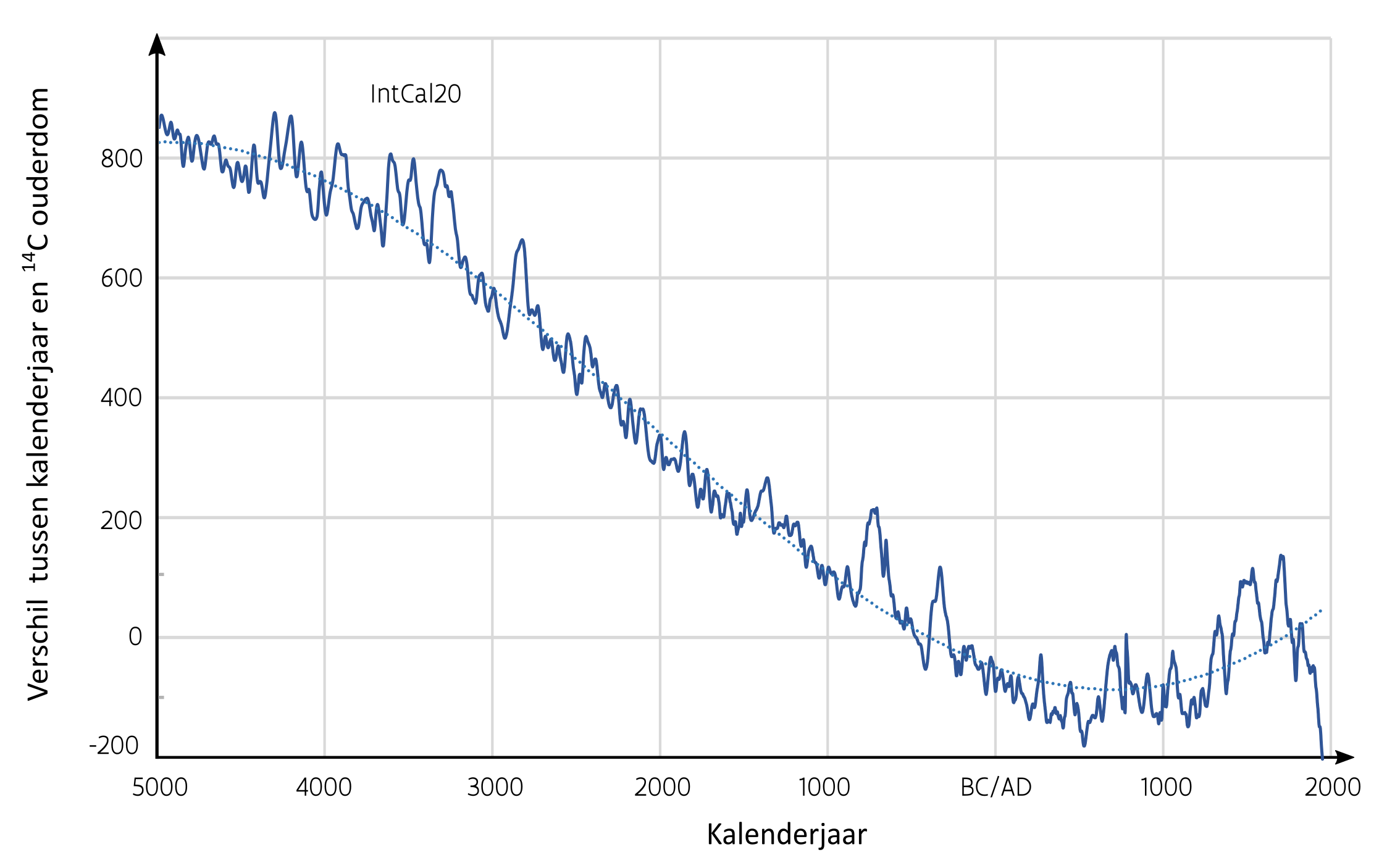 Evolutie van het verschil tussen de kalenderouderdom en de radiokoolstofouderdom tussen 5000 BC en 1950 AD, berekend op basis van de IntCal20 kalibratiecurve.