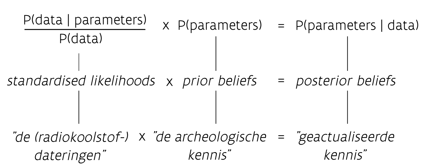 De stelling van Bayes, 'vertaald' naar het erfgoedonderzoek.