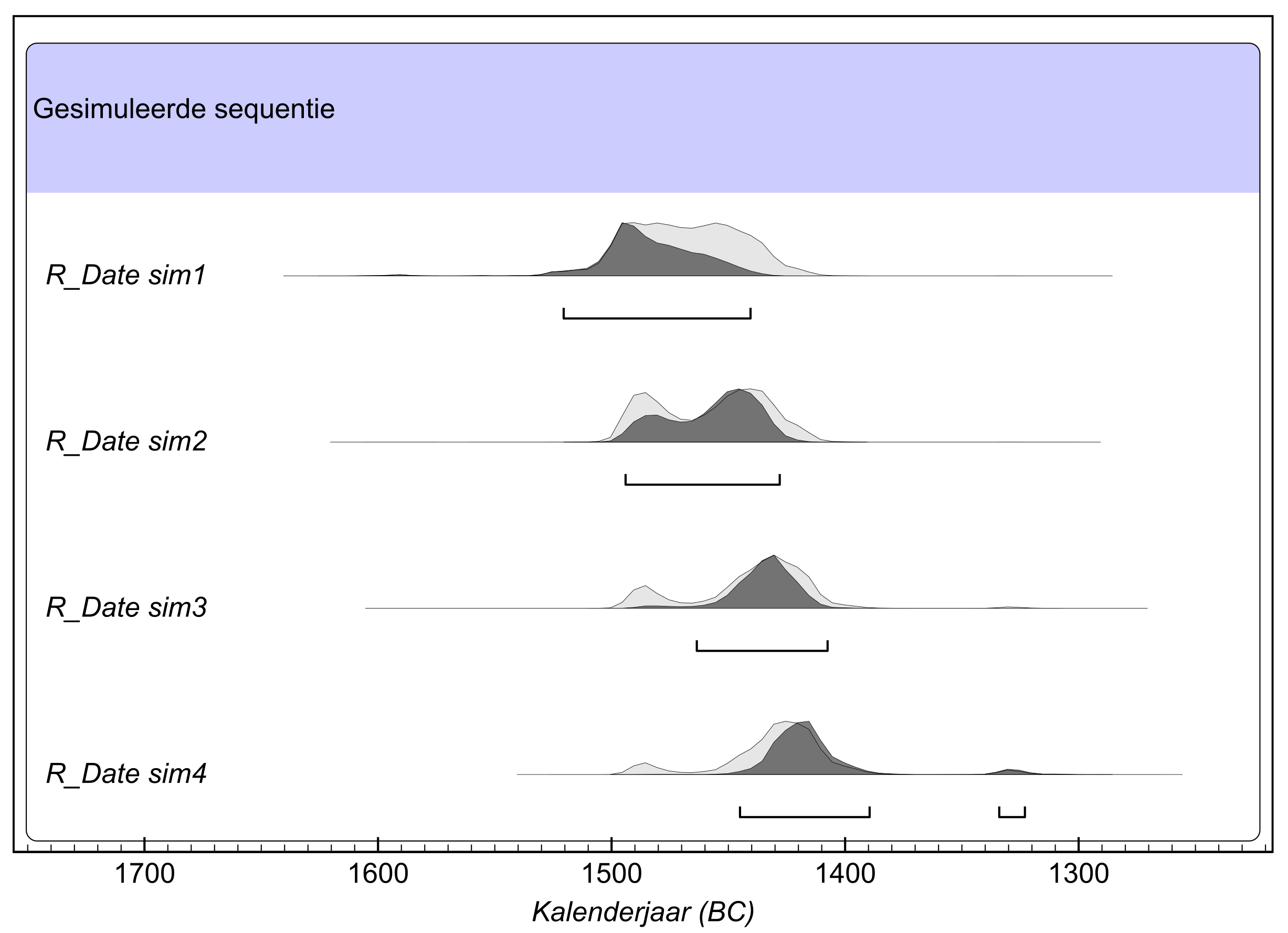 Een gemodelleerde sequentie van vier individuele dateringen die elkaar chronologisch opvolgen. De kalibratie van de individuele radiokoolstofdateringen (grijze verdeling) kan door rekening te houden met hun gekende chronologische volgorde, verfijnd worden (zwarte verdeling).