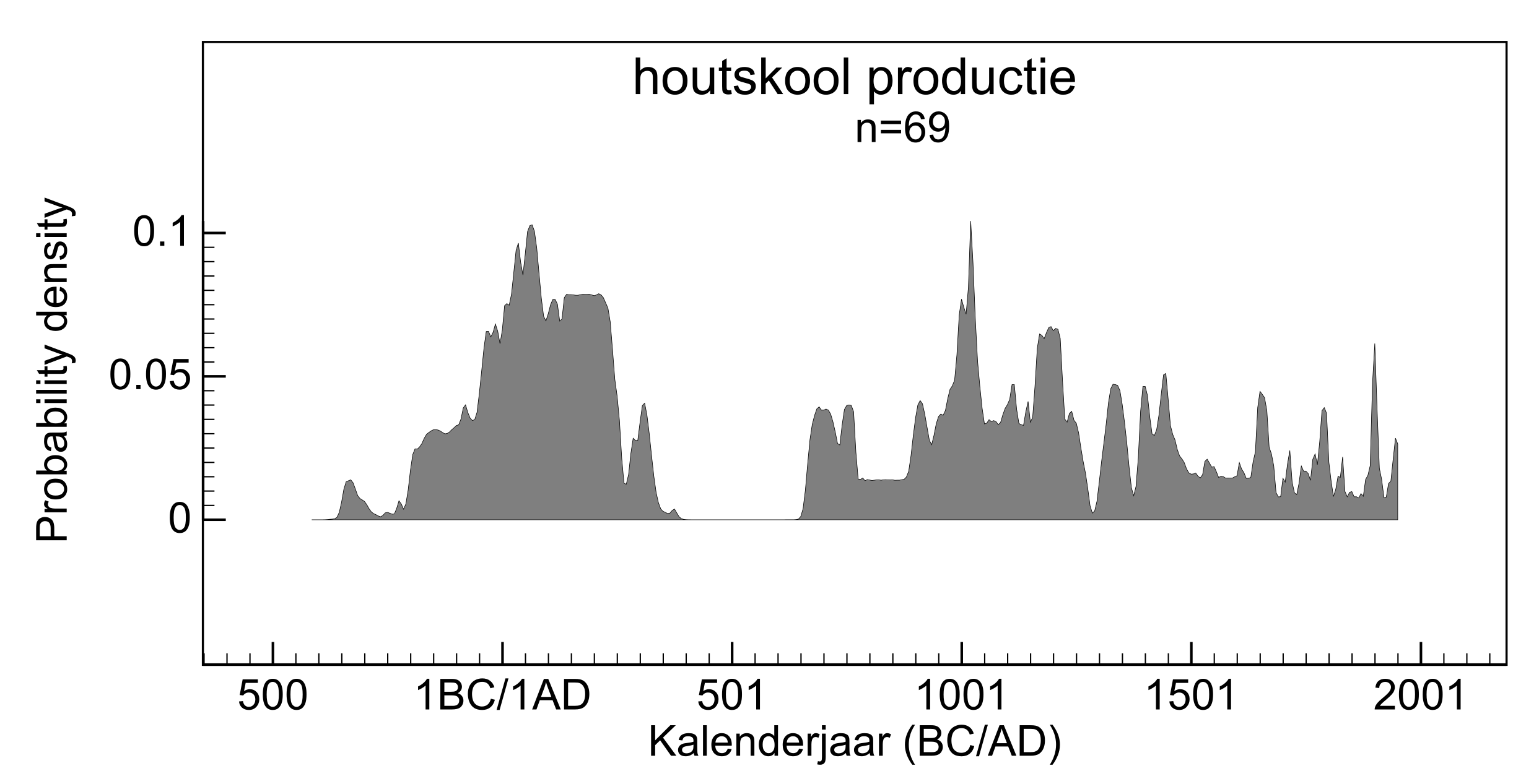 Voorbeeld van een probabiliteitssom van 69 radiokoolstofdateringen op stukjes houtskool uit houtskoolmeilers.