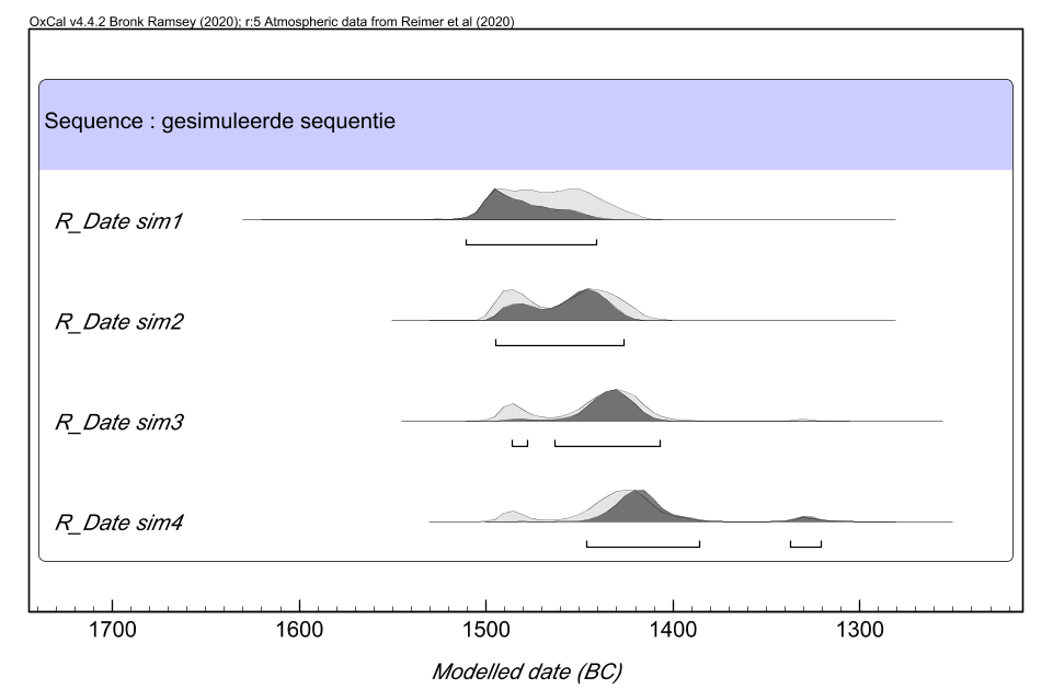  Bayesiaans model met vier radiokoolstofdateringen die chronologisch kunnen geordend worden op basis van de stratigrafie.